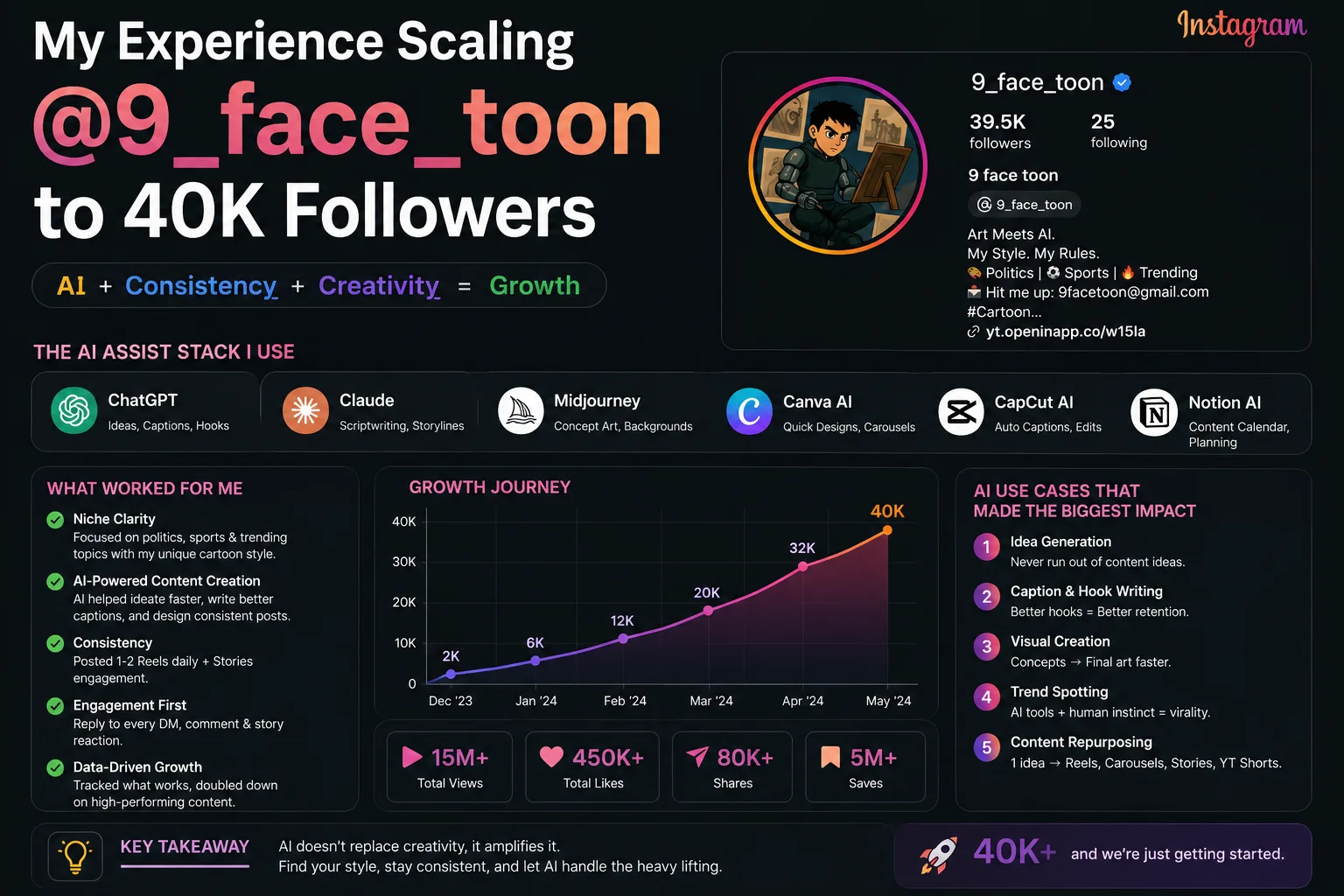 My Experience Scaling @9_face_toon to 40K Followers Using AI Assist Tools