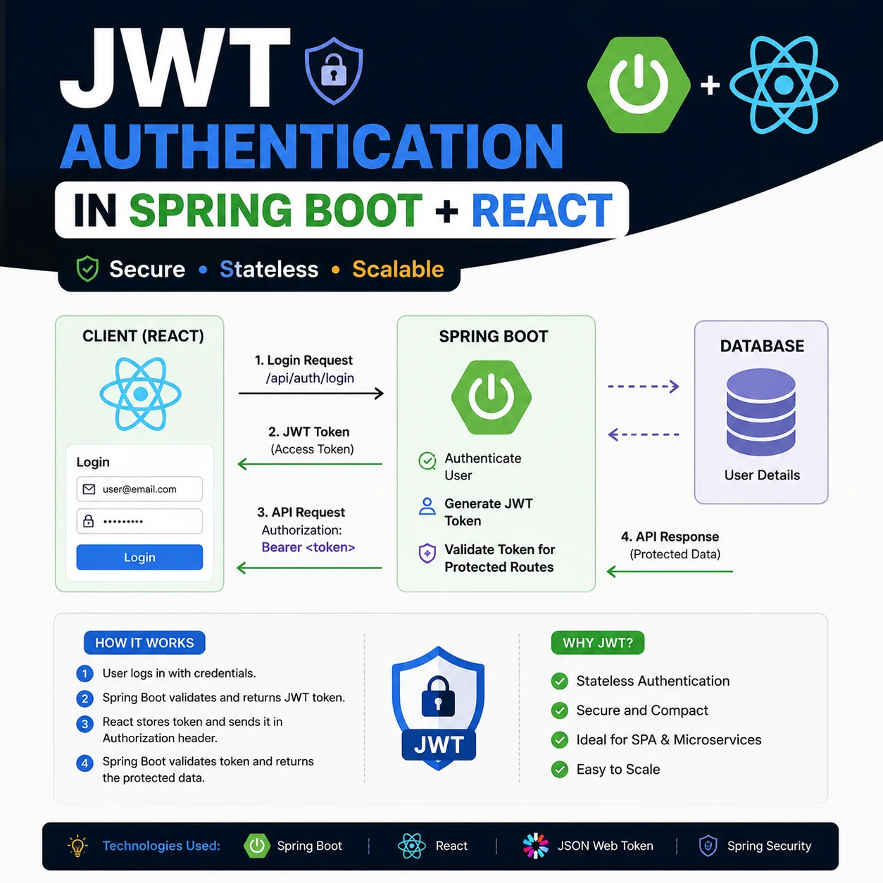 JWT Authentication in Spring Boot + React: Complete Guide