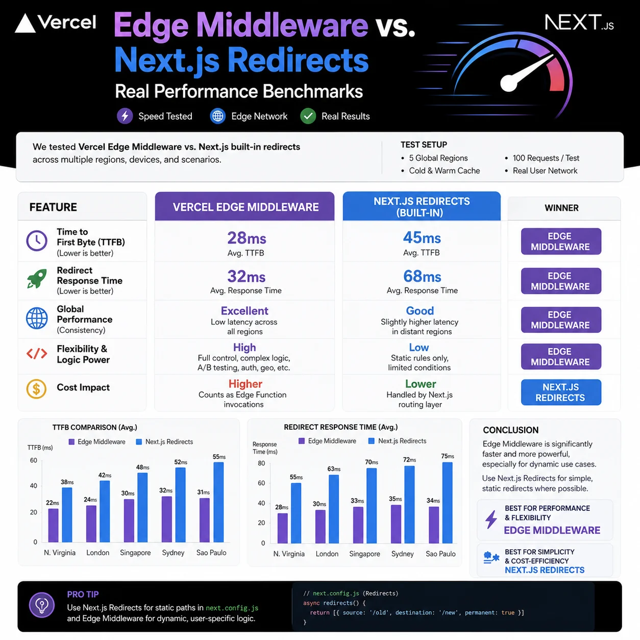 Vercel Edge Middleware vs. Next.js Redirects: Real Performance Benchmarks